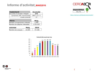 58
161
237
344
393 401 406 407
288
267 274
0
50
100
150
200
250
300
350
400
450
2006 2007 2008 2009 2010 2011 2012 2013 2014 2015 2016
Evolució dels usuaris per any
Informe d’activitat_MAIG2016
Disponibilitat
98,17%Implantació Acumulat
Ens amb el cercador integrat 274
ajuntaments, EMD, mancomunitats 260 + 2 + 1
consells comarcals 11
https://web.aoc.cat/blog/serveis/cercador/
Oferta Maig
Nombre d'organismes indexats 1.046
Nombre de pàgines indexades 1.331.957
Activitat Maig 2016
Nombre de cerques 10.005 47.238
 