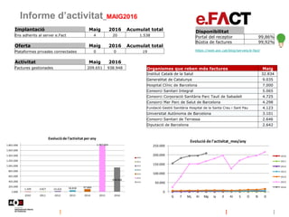 Informe d’activitat_MAIG2016
https://web.aoc.cat/blog/serveis/e-fact/
Disponibilitat
Portal del receptor 99,86%
Bústia de factures 99,92%
0
50.000
100.000
150.000
200.000
250.000
G F Mç Al Mg Jy Jl Al S O N D
Evolució de l'activitat_mes/any
2010
2011
2012
2013
2014
2015
2016
1.349 3.827 23.422 58.838 97.889
1.787.004
938.948
1.000
201.000
401.000
601.000
801.000
1.001.000
1.201.000
1.401.000
1.601.000
1.801.000
2010 2011 2012 2013 2014 2015 2016
Evolucióde l'activitat per any
2010
2011
2012
2013
2014
2015
2016
Implantació Maig 2016 Acumulat total
Ens adherits al servei e.Fact 4 20 1.538
Oferta Maig 2016 Acumulat total
Plataformes privades connectades 0 0 19
Activitat Maig 2016
Factures gestionades 209.651 938.948 Organismes que reben més factures Maig
Institut Català de la Salut 32.834
Generalitat de Catalunya 9.035
Hospital Clínic de Barcelona 7.000
Consorci Sanitari Integral 5.065
Consorci Corporació Sanitària Parc Taulí de Sabadell 4.725
Consorci Mar Parc de Salut de Barcelona 4.298
Fundació Gestió Sanitària Hospital de la Santa Creu i Sant Pau 4.123
Universitat Autònoma de Barcelona 3.101
Consorci Sanitari de Terrassa 2.646
Diputació de Barcelona 2.642
 