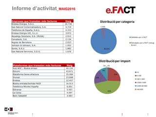 Informe d’activitat_MAIG2016
98,26%
1,74%
Distribucióper categoria
Validades per e.FACT
Rebutjades per e.FACT (rebuig
tècnic)
2%
24%
46%
18%
9%
1%
Distribucióper import
<0
0-100
100-1.000
1.000-5.000
5.000-60.000
>60.000
Empreses que trameten més factures Maig
Endesa Energia, S.A.U. 20.736
Gas Natural Comercializadora, S.A. 4.719
Telefonica de España, S.A.U. 4.333
Endesa Energía XXI, S.L.U. 3.972
Aqualogy Solutions, S.A. (MUSA) 2.915
Caixabank, S.A. 2.134
Aigües de Barcelona 2.023
Johnson & Johnson, S.A. 1.952
Sorea, S.A.U. 1.882
Gas Natural Servicios, S.D.G. 1.676
Plataformes que trameten més factures Maig
Hub AOC - Bústia emisor 44.124
Edicom 43.671
Plataforma Seres eFactura 25.494
Invinet 23.698
Endesa 22.457
Bústia entrada/Sortida FACE 16.913
Telefónica Móviles España 6.001
Ediversa 5.507
La Caixa 4.097
Banc Sabadell 3.683
 