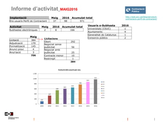 Informe d’activitat_MAIG2016
http://web.aoc.cat/blog/serveis/e-
contractacio-perfil-de-contractant/
Usuaris e-Subhasta 2016
Universitats (CSUC) 1
Ajuntaments 4
Generalitat de Catalunya 1
Consorcis públics 2
Implantació Maig 2016 Acumulat total
Ens usuaris Perfil de Contractant 37 98 971
Activitat Maig 2016 Acumulat total
Subhastes electròniques 2 8 166
Maig
Licitació 384
Adjudicació 170
Formalització 145
Anunci previ 4
Anul·lació 3
706
Licitacions
Obert 292
Negociat sense
publicitat 56
Negociat amb
publicitat 25
Contracte menor 10
Restringit 1
384
102
329
544
603
654
769
873
971
0
200
400
600
800
1.000
1.200
2009 2010 2011 2012 2013 2014 2015 2016
Evolució dels usuaris per any
2009
2010
2011
2012
2013
2014
2015
2016
 