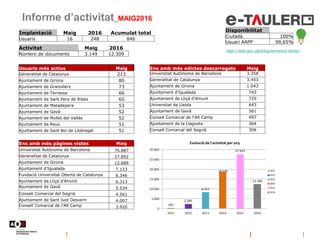 Informe d’activitat_MAIG2016
Disponibilitat
Ciutadà 100%
Usuari AAPP 99,65%
http://web.aoc.cat/blog/serveis/e-tauler/
Implantació Maig 2016 Acumulat total
Usuaris 16 248 846
Activitat Maig 2016
Número de documents 3.149 12.309
Usuaris més actius Maig
Generalitat de Catalunya 213
Ajuntament de Girona 80
Ajuntament de Granollers 73
Ajuntament de Terrassa 66
Ajuntament de Sant Pere de Ribes 65
Ajuntament de Matadepera 53
Ajuntament de Gavà 52
Ajuntament de Mollet del Vallès 52
Ajuntament de Reus 51
Ajuntament de Sant Boi de Llobregat 51
Ens amb més edictes descarregats Maig
Universitat Autònoma de Barcelona 3.358
Generalitat de Catalunya 3.453
Ajuntament de Girona 1.043
Ajuntament d'Igualada 743
Ajuntament de Lliçà d'Amunt 720
Universitat de Lleida 643
Ajuntament de Gavà 561
Consell Comarcal de l'Alt Camp 497
Ajuntament de la Llagosta 364
Consell Comarcal del Segrià 306
Ens amb més pàgines vistes Maig
Universitat Autònoma de Barcelona 76.887
Generalitat de Catalunya 27.892
Ajuntament de Girona 12.688
Ajuntament d'Igualada 7.123
Fundació Universitat Oberta de Catalunya 6.346
Ajuntament de Lliçà d'Amunt 6.313
Ajuntament de Gavà 5.534
Consell Comarcal del Segrià 4.561
Ajuntament de Sant Just Desvern 4.007
Consell Comarcal de l'Alt Camp 3.920
282
2.285
8.252
18.599
27.643
12.309
0
5.000
10.000
15.000
20.000
25.000
30.000
2011 2012 2013 2014 2015 2016
Evolució de l'activitat per any
2011
2012
2013
2014
2015
2016
 