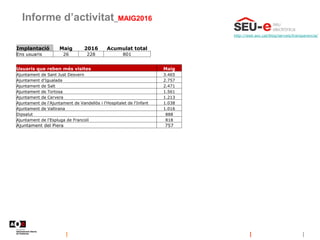 Informe d’activitat_MAIG2016
http://web.aoc.cat/blog/serveis/transparencia/
Implantació Maig 2016 Acumulat total
Ens usuaris 26 228 801
Usuaris que reben més visites Maig
Ajuntament de Sant Just Desvern 3.465
Ajuntament d'Igualada 2.757
Ajuntament de Salt 2.471
Ajuntament de Tortosa 1.561
Ajuntament de Cervera 1.213
Ajuntament de l'Ajuntament de Vandellòs i l'Hospitalet de l'Infant 1.038
Ajuntament de Vallirana 1.016
Dipsalut 888
Ajuntament de l'Espluga de Francolí 818
Ajuntament del Piera 757
 