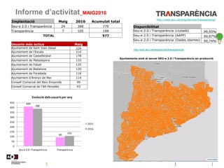Informe d’activitat_MAIG2016
http://web.aoc.cat/blog/serveis/transparencia/
Ajuntaments amb el servei SEU-e 2.0 i Transparència en producció
Disponibilitat
Seu-e 2.0 i Transparència (ciutadà) 99,93%
Seu-e 2.0 i Transparència (AAPP) 99,97%
Seu-e 2.0 i Transparència (Dades obertes) 99,74%
http://web.aoc.cat/blog/serveis/transparencia/
Implantació Maig 2016 Acumulat total
Seu-e 2.0 i Transparència 24 388 779
Transparència 7 105 198
TOTAL 977
Usuaris més actius Maig
Ajuntament de Sant Joan Despí 329
Ajuntament de l'Escala 210
Ajuntament de Castellbisbal 178
Ajuntament de Matadepera 133
Ajuntament de Falset 125
Ajuntament de Badalona 120
Ajuntament de Foradada 116
Ajuntament d'Arenys de Mar 114
Consell Comarcal del Baix Empordà 99
Consell Comarcal de l'Alt Penedès 93
409
89
388
105
0
50
100
150
200
250
300
350
400
450
Seu-e 2.0 i Transparència Transparència
Evolució dels usuaris per any
2015
2016
 