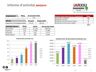 Informe d’activitat_MAIG2016
http://web.aoc.cat/blog/serveis/i-arxiu/
Implantació Maig Acumulat total
1 110
Disponibilitat
99,36%
Oferta Ocupat Disponible
Capacitat d'emmagatzematge 173.27 790 Gb
Usuaris més actius iArxiu (Ingressos) Maig
Ajuntament de Manlleu 288
Ajuntament de Tona 19
Ajuntament de Sant Feliu de Guíxols 6
Ajuntament de Sant Quirze Safaja 5
318
Activitat iArxiu Maig 2016 Acumulat total
Documents 2.075 12.154 368.924
Ingressos 318 1.499 31.882
Consultes 62 512 4.777
Descàrregues 26 398 6.848
22
29
45
80
107 110
0
20
40
60
80
100
120
2011 2012 2013 2014 2015 2016
Evolució dels usuaris per any
2011
2012
2013
2014
2015
2016
36.612
55.254
68.992
57.284
65.661
12.154
0
10.000
20.000
30.000
40.000
50.000
60.000
70.000
80.000
2011 2012 2013 2014 2015 2016
Evolució núm. de documents arxivats per any
2011
2012
2013
2014
2015
2016
 