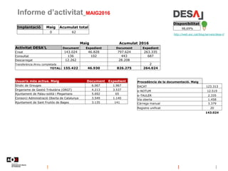 Informe d’activitat_MAIG2016
http://web.aoc.cat/blog/serveis/desa-l/
Disponibilitat
98,69%Implantació Maig Acumulat total
0 62
Maig Acumulat 2016
Activitat DESA'L Document Expedient Document Expedient
Creat 143.024 46.828 797.624 263.335
Consultat 136 102 443 687
Descarregat 12.262 28.208
Transferència iArxiu completada 2
TOTAL: 155.422 46.930 826.275 264.024
Usuaris més actius. Maig Document Expedient
Síndic de Greuges 6.067 1.967
Organisme de Gestió Tributària (ORGT) 4.213 3.537
Ajuntament de Palau-solità i Plegamans 5.692 65
Consorci Administració Oberta de Catalunya 3.549 1.140
Ajuntament de Sant Fruitós de Bages 3.135 141
Procedència de la documentació. Maig
EACAT 123.313
e-NOTUM 12.519
e-TAULER 2.335
Via oberta 1.458
Càrrega manual 3.379
Registre unificat 20
143.024
 