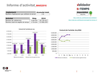 Informe d’activitat_MAIG2016
Implantació Acumulat total
Nombre d'aplicacions que utilitzen el servei 178
http://web.aoc.cat/blog/serveis/validador/
http://web.aoc.cat/blog/serveis/segell-de-temps-2/
Disponibilitat
99,97%
Activitat Maig 2016
Nombre de validacions 4.084.944 18.778.427
Nombre total de segells de temps 2.754.604 13.906.434
18.663.348 18.478.979
27.672.976
38.362.934
18.778.427
8.649.680 7.770.038
14.847.199
24.850.624
13.906.434
2.500.000
7.500.000
12.500.000
17.500.000
22.500.000
27.500.000
32.500.000
37.500.000
42.500.000
2012 2013 2014 2015 2016
Evolució de l'activitat per any
Nombre de validacions Nombre total de segells de temps
0
500.000
1.000.000
1.500.000
2.000.000
2.500.000
3.000.000
3.500.000
4.000.000
4.500.000
G F Mç Al Mg Jy Jl At S O N D
Evolució de l'activitat. Any 2016
Nombre de validacions Nombre total de segells de temps
 