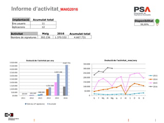 Informe d’activitat_MAIG2016
Implantació Acumulat total
Ens usuaris 11
Aplicacions 12
Disponibilitat
99,99%
Activitat Maig 2016 Acumulat total
Nombre de signatures 302.236 1.370.532 4.667.731
28.929 105.349
268.940
1.252.358
3.297.199
4.667.731
20.000
520.000
1.020.000
1.520.000
2.020.000
2.520.000
3.020.000
3.520.000
4.020.000
4.520.000
5.020.000
2011 2012 2013 2014 2015 2016
Evolució de l'activitat per any
Total any (nº signatures) Acumulat
0
50.000
100.000
150.000
200.000
250.000
300.000
350.000
G F Mç Al Mg Jy Jl At S O N D
Evolució de l'activitat_mes/any
2013
2014
2015
2016
 