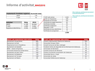 Informe d’activitat_MAIG2016
http://web.aoc.cat/blog/serveis/catcert-
t-cat-administracions/
http://web.aoc.cat/blog/serveis/catcert-
er-idcat/
Implantació d'entitats registres Acumulat total
idCAT 176
T-CAT 70
Activitat Maig 2016
idCAT 5.728 20.944
T-CAT 1.999 9.002
Signatura electrònica 3.546 14.599
T-CAT amb càrrec 1.621
T-CAT en Programari 104
Certificats de servidor 102
Certificats de segell electrònic 62
Certificats d'entitat 53
Certificats d'aplicació 21
Operador T-CAT 21
Certificats de seu electrònica 12
Certificats de programari 3
1.999
idCAT: els organismes més actius Maig
Ajuntament de Barcelona 692
Ajuntament de Rubí 225
Departament de la Presidència 192
Ajuntament de Sabadell 172
BASE - Gestió d'Ingressos 157
Universitat Autònoma de Barcelona 157
Ajuntament de Sant Celoni 143
Ajuntament de Badalona 136
Ajuntament de Terrassa 118
Ajuntament de Mataró 98
T-CAT: els organismes més actius Maig
Consorci Administració Oberta de Catalunya 787
Universitat Pompeu Fabra 81
Consell Comarcal del Baix Llobregat 73
Fundació Centre de Seguretat de la Informació de Catalunya 73
Universitat de Barcelona 73
Consell Comarcal del Maresme 48
Consorci de Serveis Universitaris de Catalunya 43
Universitat Rovira i Virgili 42
Universitat de Lleida 41
Universitat Politècnica de Catalunya 41
 