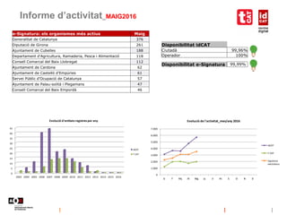 Informe d’activitat_MAIG2016
Disponibilitat idCAT
Ciutadà 99,96%
Operador 100%
Disponibilitat e-Signatura 99,99%
0
5
10
15
20
25
30
35
40
45
2003 2004 2005 2006 2007 2008 2009 2010 2011 2012 2013 2014 2015 2016
Evolució d'entitats registres per any
idCAT
T-CAT
e-Signatura: els organismes més actius Maig
Generalitat de Catalunya 376
Diputació de Girona 261
Ajuntament de Cubelles 188
Departament d'Agricultura, Ramaderia, Pesca i Alimentació 118
Consell Comarcal del Baix Llobregat 112
Ajuntament de Cardona 62
Ajuntament de Castelló d'Empúries 61
Servei Públic d’Ocupació de Catalunya 57
Ajuntament de Palau-solità i Plegamans 47
Consell Comarcal del Baix Empordà 46
0
1.000
2.000
3.000
4.000
5.000
6.000
7.000
G F Mç Al Mg Jy Jl At S O N D
Evolució de l'activitat_mes/any 2016
idCAT
T-CAT
Signatura
electrònica
 
