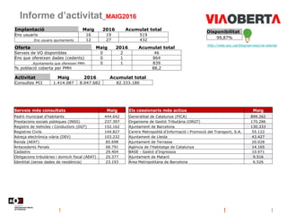 Informe d’activitat_MAIG2016
Disponibilitat
99,87%
http://web.aoc.cat/blog/serveis/via-oberta/
Implantació Maig 2016 Acumulat total
Ens usuaris 16 19 519
.Ens usuaris ajuntaments 12 27 432
Oferta Maig 2016 Acumulat total
Serveis de VO disponibles 0 2 46
Ens que ofereixen dades (cedents) 0 1 864
.Ajuntaments que ofereixen PMH 0 1 839
% població coberta per PMH 88,2
Activitat Maig 2016 Acumulat total
Consultes PCI 1.414.087 8.047.682 82.333.180
Serveis més consultats Maig
Padró municipal d'habitants 444.642
Prestacions socials públiques (INSS) 237.397
Registre de Vehicles i Conductors (DGT) 152.162
Registres Civils 144.827
Adreça electrònica viària (DEV) 103.232
Renda (AEAT) 85.698
Antecedents Penals 68.791
Cadastre 29.404
Obligacions tributàries i domicili fiscal (AEAT) 25.377
Identitat (sense dades de residència) 23.193
Els cessionaris més actius Maig
Generalitat de Catalunya (PICA) 899.262
Organisme de Gestió Tributària (ORGT) 170.286
Ajuntament de Barcelona 130.333
Centre Metropolità d'Informació i Promoció del Transport, S.A. 55.122
Ajuntament de Lleida 43.427
Ajuntament de Terrassa 20.028
Agència de l'Habitatge de Catalunya 14.165
BASE - Gestió d'Ingressos 10.971
Ajuntament de Mataró 9.516
Àrea Metropolitana de Barcelona 6.526
 