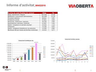 Informe d’activitat_MAIG2016
% d'ús de cada finalitat de consum Maig %
Ajuts, subvencions i beques 811.502 57,39
Notificació o comunicació administrativa 301.844 21,35
Processos selectius 69.831 4,94
Prestacions socials 57.821 4,09
Denúncies, inspeccions i sancions 42.339 2,99
Autoritzacions, permisos i llicències 21.007 1,49
Gestió i recaptació en període voluntari 15.524 1,10
Urbanisme 13.160 0,93
Gestió i recaptació tributària en via executiva 12.559 0,89
Bonificació IBI per titulars de famílies nombroses 10.933 0,77
1.474.670
2.679.279
4.023.387
7.400.889
12.074.245
14.739.390
19.276.370
8.047.682
1.000.000
3.000.000
5.000.000
7.000.000
9.000.000
11.000.000
13.000.000
15.000.000
17.000.000
19.000.000
2009 2010 2011 2012 2013 2014 2015 2016
Evolució de l'activitat per any
2009
2010
2011
2012
2013
2014
2015
2016
0
500.000
1.000.000
1.500.000
2.000.000
2.500.000
3.000.000
3.500.000
G F Mç Al Mg Jy Jl At S O N D
Evolució de l'activitat_mes/any
2009
2010
2011
2012
2013
2014
2015
2016
 