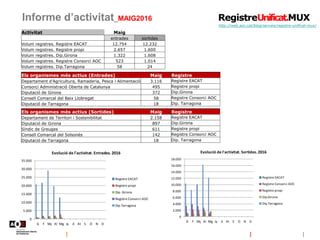 Informe d’activitat_MAIG2016
http://web.aoc.cat/blog/serveis/registre-unificat-mux/
Activitat Maig
entrades sortides
Volum registres. Registre EACAT 12.754 12.232
Volum registres. Registre propi 2.657 1.600
Volum registres. Dip.Girona 1.322 1.608
Volum registres. Registre Consorci AOC 523 1.014
Volum registres. Dip.Tarragona 58 24
Els organismes més actius (Entrades) Maig Registre
Departament d'Agricultura, Ramaderia, Pesca i Alimentació 3.116 Registre EACAT
Consorci Administració Oberta de Catalunya 495 Registre propi
Diputació de Girona 372 Dip.Girona
Consell Comarcal del Baix Llobregat 58 Registre Consorci AOC
Diputació de Tarragona 18 Dip. Tarragona
Els organismes més actius (Sortides) Maig Registre
Departament de Territori i Sostenibilitat 2.158 Registre EACAT
Diputació de Girona 897 Dip.Girona
Síndic de Greuges 611 Registre propi
Consell Comarcal del Solsonès 142 Registre Consorci AOC
Diputació de Tarragona 18 Dip. Tarragona
0
5.000
10.000
15.000
20.000
25.000
30.000
35.000
G F Mç Al Mg Jy Jl At S O N D
Evolució de l'activitat. Entrades. 2016
Registre EACAT
Registre propi
Dip. Girona
Registre Consorci AOC
Dip.Tarragona
0
2.000
4.000
6.000
8.000
10.000
12.000
14.000
16.000
18.000
G F Mç Al Mg Jy Jl At S O N D
Evolució de l'activitat. Sortides. 2016
Registre EACAT
Registre Consorci AOC
Registre propi
Dip.Girona
Dip.Tarragona
 