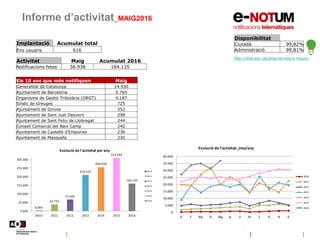 Informe d’activitat_MAIG2016
Disponibilitat
Ciutadà 99,82%
Administració 99,81%
http://web.aoc.cat/blog/serveis/e-notum/
Implantació Acumulat total
Ens usuaris 616
Activitat Maig Acumulat 2016
Notificacions fetes 36.938 164.135
Els 10 ens que més notifiquen Maig
Generalitat de Catalunya 14.930
Ajuntament de Barcelona 5.765
Organisme de Gestió Tributària (ORGT) 4.187
Síndic de Greuges 725
Ajuntament de Girona 352
Ajuntament de Sant Just Desvern 298
Ajuntament de Sant Feliu de Llobregat 244
Consell Comarcal del Baix Camp 240
Ajuntament de Castelló d'Empúries 236
Ajuntament de Masquefa 230
6.064
42.733
71.039
214.537
260.918
313.044
164.135
5.000
55.000
105.000
155.000
205.000
255.000
305.000
2010 2011 2012 2013 2014 2015 2016
Evolució de l'activitat per any
2010
2011
2012
2013
2014
2015
2016
0
5.000
10.000
15.000
20.000
25.000
30.000
35.000
40.000
G F Mç Al Mg Jy Jl At S O N D
Evolució de l'activitat_mes/any
2010
2011
2012
2013
2014
2015
2016
 