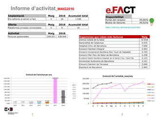 Informe d’activitat_MAIG2016
https://web.aoc.cat/blog/serveis/e-fact/
Disponibilitat
Portal del receptor 99,86%
Bústia de ...