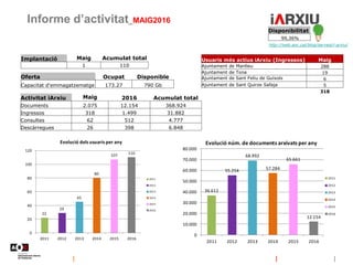 Informe d’activitat_MAIG2016
http://web.aoc.cat/blog/serveis/i-arxiu/
Implantació Maig Acumulat total
1 110
Disponibilitat...