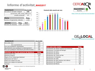 Informe d’activitat_MAIG2017
Disponibilitat
99,44%
https://www.aoc.cat/serveis-aoc/geolocal/
*aplicacions, protecció civil...