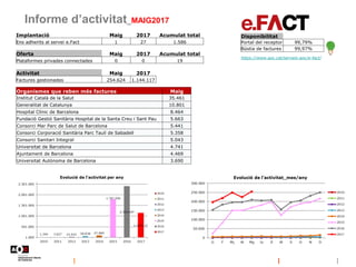 Informe d’activitat_MAIG2017
https://www.aoc.cat/serveis-aoc/e-fact/
Disponibilitat
Portal del receptor 99,79%
Bústia de f...