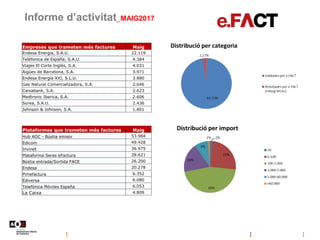 Informe d’activitat_MAIG2017
Empreses que trameten més factures Maig
Endesa Energia, S.A.U. 22.119
Telefonica de España, S...