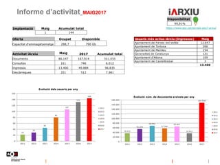 Informe d’activitat_MAIG2017
https://www.aoc.cat/serveis-aoc/i-arxiu/
Disponibilitat
99,91%
Implantació Maig Acumulat tota...