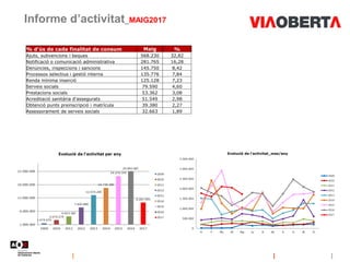 Informe d’activitat_MAIG2017
% d'ús de cada finalitat de consum Maig %
Ajuts, subvencions i beques 568.230 32,82
Notificac...