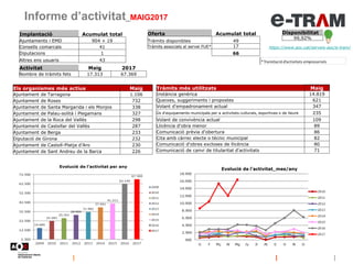 Informe d’activitat_MAIG2017
Disponibilitat
99,92%
https://www.aoc.cat/serveis-aoc/e-tram/
*Tramitació d'activitats empres...