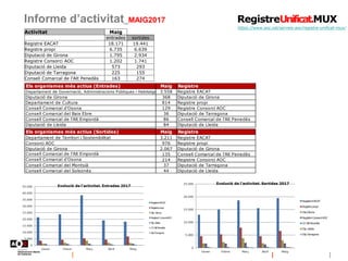 Informe d’activitat_MAIG2017
https://www.aoc.cat/serveis-aoc/registre-unificat-mux/
Activitat Maig
entrades sortides
Regis...