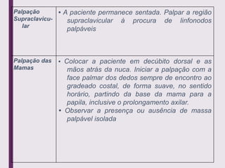 Palpação
Supraclavicu-
lar
• A paciente permanece sentada. Palpar a região
supraclavicular à procura de linfonodos
palpáveis
Palpação das
Mamas
• Colocar a paciente em decúbito dorsal e as
mãos atrás da nuca. Iniciar a palpação com a
face palmar dos dedos sempre de encontro ao
gradeado costal, de forma suave, no sentido
horário, partindo da base da mama para a
papila, inclusive o prolongamento axilar.
• Observar a presença ou ausência de massa
palpável isolada
 
