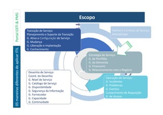 05maneirasdiferentesdeaplicarITILPortalGSTI&PMG Escopo
Estratégia de Serviço:
G. de Portfólio
G. da Demanda
G. Financeiro
G. Relacionamento com o Negócio
Desenho de Serviço:
Coord. do Desenho
G. Nível de Serviço
G. Catálogo de Serviço
G. Disponibilidade
G. Segurança da Informação
G. Fornecedor
G. Capacidade
G. Continuidade
Transição de Serviço:
Planejamento e Suporte da Transição
G. Ativo e Configuração de Serviço
G. Mudança
G. Liberação e Implantação
G. Conhecimento
Operação de Serviço:
G. Incidentes
G. Problemas
G. Eventos
Cumprimento de Requisição
G. de Acesso
Melhoria Contínua de Serviço:
Metodologia
 
