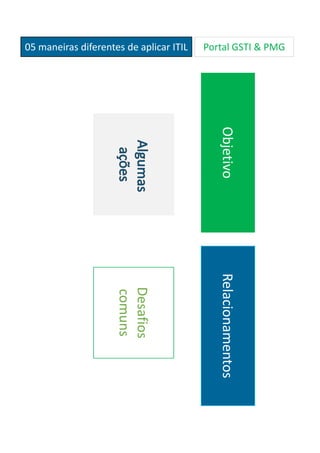 05 maneiras diferentes de aplicar ITIL Portal GSTI & PMG
ObjetivoRelacionamentos
Desafios
comuns
 