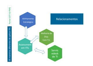 05maneirasdiferentesdeaplicarITILPortalGSTI&PMG
Relacionamentos
Assessment
em ITIL
Servic
edesk
de TI
Alinhamento
Estratégico
Melhoria da
Disp.
Com T.S.
 