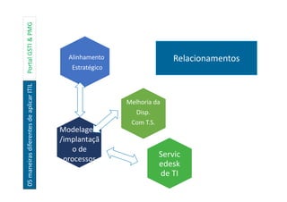 05maneirasdiferentesdeaplicarITILPortalGSTI&PMG
Relacionamentos
Modelagem
/implantaçã
o de
processos
Servic
edesk
de TI
Alinhamento
Estratégico
Melhoria da
Disp.
Com T.S.
 