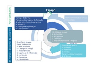 05maneirasdiferentesdeaplicarITILPortalGSTI&PMG Escopo
Estratégia de Serviço:
G. de Portfólio
G. da Demanda
G. Financeiro
G. Relacionamento com o Negócio
Desenho de Serviço:
Coord. do Desenho
G. Nível de Serviço
G. Catálogo de Serviço
G. Disponibilidade
G. Segurança da Informação
G. Fornecedor
G. Capacidade
G. Continuidade
Transição de Serviço:
Planejamento e Suporte da Transição
G. Ativo e Configuração de Serviço
G. Mudança
G. Liberação e Implantação
G. Conhecimento
Operação de Serviço:
G. Incidentes
G. Problemas
G. Eventos
Cumprimento de Requisição
G. de Acesso
Melhoria Contínua de Serviço:
Metodologia
 