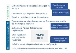 05maneirasdiferentesdeaplicarITILPortalGSTI&PMG
Definir diretrizes e políticas da transição de
serviços
Definir o escopo da gestão de mudanças
Contratar/desenvolver instrumentos e fermentas para gestão
de mudanças e liberação
Criar regras para
solicitações de
mudanças
Gestão de Mudanças
Definir uma Política de Liberação e
Implantação
Plan. E suporte a
transição
Gerenciamento de
Liberação e Implantação
Reunir o comitê de controle de mudanças
Gerenciamento de
Configuração
Definir o escopo do gerenciamento de configuração
Contratar ou desenvolver o Sistema de Gerenciamento de Conf.
 