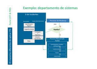 05maneirasdiferentesdeaplicarITILPortalGSTI&PMG
Exemplo: departamento de sistemas
G de Incidentes
Identificação e
Registro
Suporte Inicial
Investigação
E
Diagnóstico
Solução e
Recuperação
Enc.
Servicedesk Equipe desenvolvimento
S
Processo Manutenção
Padrão
N
Processo de Mudança
RDM
Levantamento e Análise
de Requisitos
Implementação
Testes
Implantação
Padrão?
 