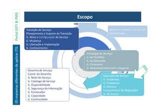 05maneirasdiferentesdeaplicarITILPortalGSTI&PMG Escopo
Estratégia de Serviço:
G. de Portfólio
G. da Demanda
G. Financeiro
G. Relacionamento com o Negócio
Desenho de Serviço:
Coord. do Desenho
G. Nível de Serviço
G. Catálogo de Serviço
G. Disponibilidade
G. Segurança da Informação
G. Fornecedor
G. Capacidade
G. Continuidade
Transição de Serviço:
Planejamento e Suporte da Transição
G. Ativo e Configuração de Serviço
G. Mudança
G. Liberação e Implantação
G. Conhecimento
Operação de Serviço:
G. Incidentes
G. Problemas
G. Eventos
Cumprimento de Requisição
G. de Acesso
Melhoria Contínua de Serviço:
Metodologia
 