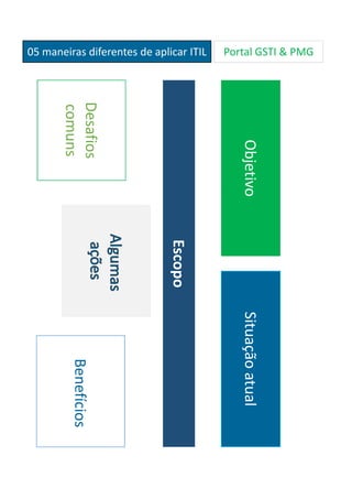05 maneiras diferentes de aplicar ITIL Portal GSTI & PMG
ObjetivoSituaçãoatual
Escopo
Desafios
comuns
Benefícios
 