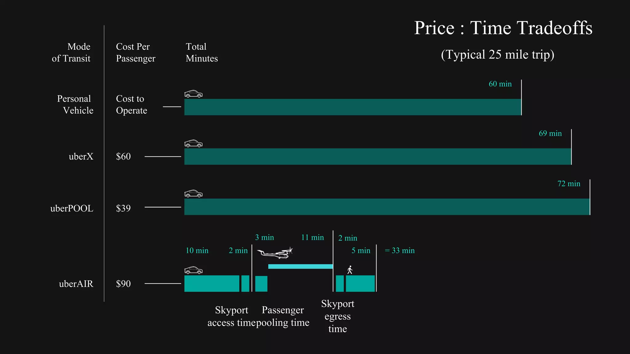 $60
$39
$90
Cost to
Operate
Personal
Vehicle
uberX
uberPOOL
uberAIR
Mode
of Transit
Cost Per
Passenger
Total
Minutes
60 min
69 min
72 min
10 min
11 min
5 min = 33 min
Price : Time Tradeoffs
(Typical 25 mile trip)
Skyport
access time
Passenger
pooling time
Skyport
egress
time
2 min
3 min 2 min
 