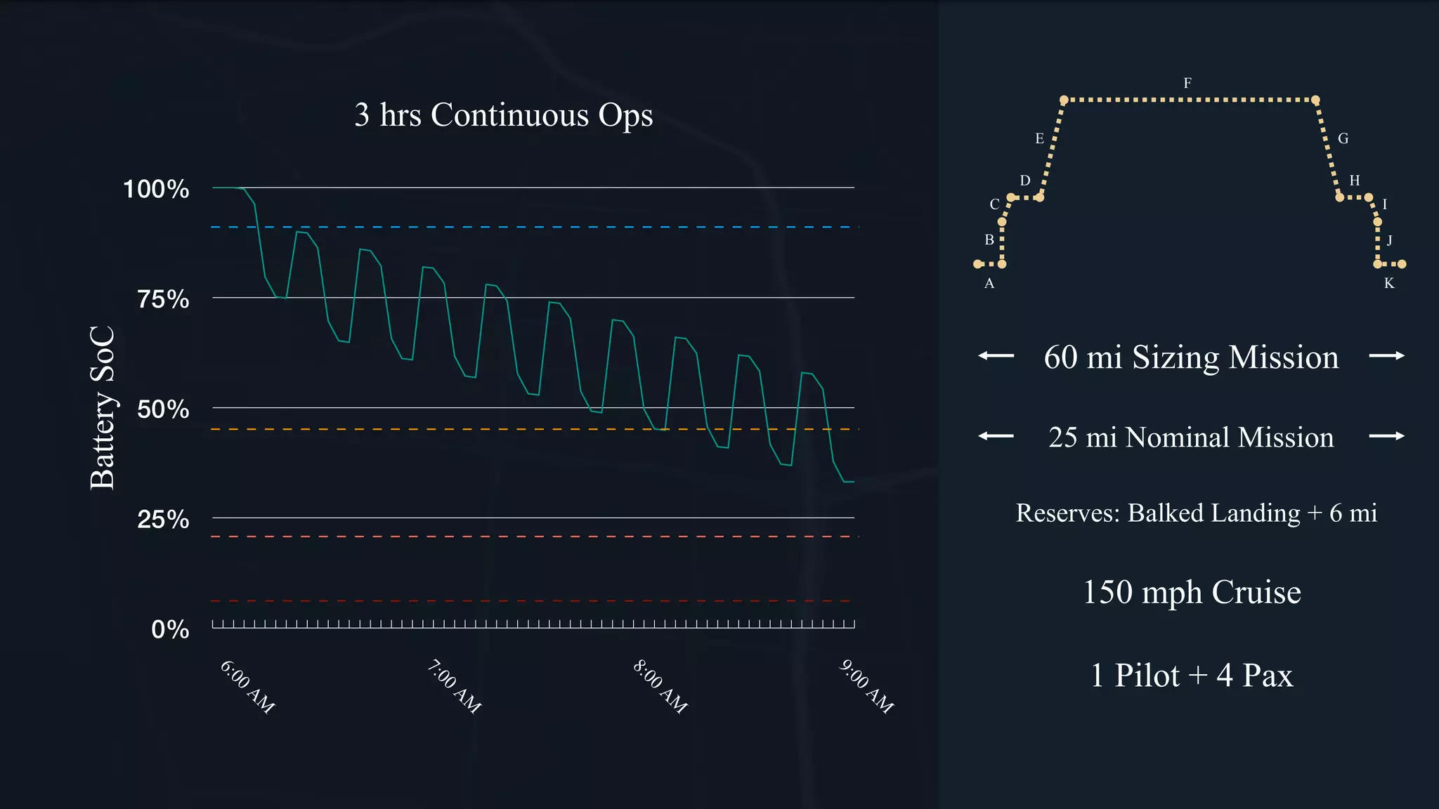 A
B
C
D
E
F
G
H
I
J
K
60 mi Sizing Mission
25 mi Nominal Mission
150 mph Cruise
1 Pilot + 4 Pax
Reserves: Balked Landing + 6 mi
0%
25%
50%
75%
100%
BatterySoC 3 hrs Continuous Ops
 