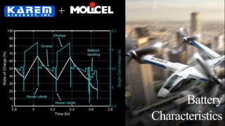 Battery
Characteristics
+
Charge
Hover climb
Hover climb
Cruise
Balked
landing
 