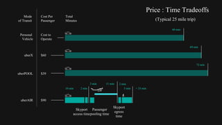 $60
$39
$90
Cost to
Operate
Personal
Vehicle
uberX
uberPOOL
uberAIR
Mode
of Transit
Cost Per
Passenger
Total
Minutes
60 min
69 min
72 min
10 min
11 min
5 min = 33 min
Price : Time Tradeoffs
(Typical 25 mile trip)
Skyport
access time
Passenger
pooling time
Skyport
egress
time
2 min
3 min 2 min
 