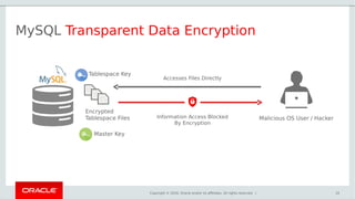 Copyright © 2016, Oracle and/or its affiliates. All rights reserved. | 10
MySQL Transparent Data Encryption
Encrypted
Tablespace Files
Tablespace Key
Malicious OS User / Hacker
Accesses Files Directly
Information Access Blocked
By Encryption
Master Key
 