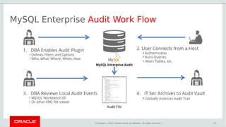 Copyright © 2015, Oracle and/or its affiliates. All rights reserved. |
MySQL Enterprise Audit Work Flow
12
 