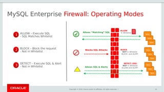 Copyright © 2016, Oracle and/or its affiliates. All rights reserved. |
MySQL Enterprise Firewall: Operating Modes
14
ALLOW
In Whitelist
Blocks SQL Attacks
Allows “Matching” SQL
Table
Table
Table
BLOCK
NOT In Whitelist
BLOCK and ALERT
DETECT (IDS)
NOT In Whitelist
ALLOW and ALERT
Table
Table
Table
ALLOW – Execute SQL
- SQL Matches Whitelist
BLOCK – Block the request
- Not in Whitelist
DETECT – Execute SQL & Alert
- Not in Whitelist
11
22
33
Table
Table
Table
Allows SQL & Alerts
 