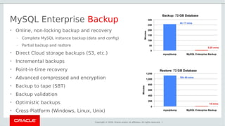 Copyright © 2016, Oracle and/or its affiliates. All rights reserved. |
MySQL Enterprise Backup
• Online, non-locking backup and recovery
– Complete MySQL instance backup (data and config)
– Partial backup and restore
• Direct Cloud storage backups (S3, etc.)
• Incremental backups
• Point-in-time recovery
• Advanced compressed and encryption
• Backup to tape (SBT)
• Backup validation
• Optimistic backups
• Cross-Platform (Windows, Linux, Unix)
 