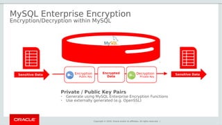 Copyright © 2016, Oracle and/or its affiliates. All rights reserved. |
MySQL Enterprise Encryption
Encryption/Decryption within MySQL
Sensitive Data Sensitive Data
Private / Public Key Pairs
- Generate using MySQL Enterprise Encryption Functions
- Use externally generated (e.g. OpenSSL)
Encryption
Public Key
Decryption
Private Key
Encrypted
Data
 