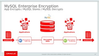 Copyright © 2016, Oracle and/or its affiliates. All rights reserved. |
MySQL Enterprise Encryption
App Encrypts / MySQL Stores / MySQL Decrypts
22
Encryption
Public Key
Decryption
Private Key
Encrypted
Data
Sensitive Data Sensitive Data
ApplicationsApplications
 