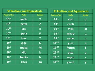 SI Prefixes and Equivalents

SI Prefixes and Equivalents

Power of Ten

Prefix

Symbol

Power of Ten

Prefix

Symbol

1024

yotta
zetta
exa

Y
Z
E

10-1

deci
centi
milli

d
c
m

peta
tera
giga

P
T
G

micro
nano
pico

μ
n
p

mega
kilo
hecto
deca

M
k
h
da

femto
atto
zepto

f
a
z

yocto

y

1021
1018
1015
1012
109
106
103
102
101

10-2
10-3
10-6
10-9
10-12
10-15
10-18
10-21
10-24

 