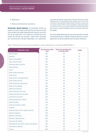 Manual de eficiencia energética para pymes
       Centros docentes y culturales (CNAE 85)




        •	 Bibliotecas.                                               provistas de ópticas especulares de alta eficiencia, prefe-
                                                                      riblemente con características de distribución en haz. Por
        •	 Áreas	de	exhibiciones,	escenarios.                         otro lado, el alumbrado indirecto dirige la mayor parte de la
                                                                      luz hacia el techo y las zonas superiores de las estancias,
     Alumbrado directo-indirecto. El alumbrado directo es             por lo que no suele emplearse como iluminación de zonas
     aquel en el que la mayor parte del flujo luminoso se emite       de trabajo.
     hacia el plano de trabajo (generalmente hacia la zona infe-
     rior de las estancias). Los modernos sistemas de ilumi-          Por tanto, dependiendo del uso que se le vaya a dar a las dife-
     nación de oficinas, por ejemplo, suelen estar formados           rentes estancias de un edificio o local de servicios, se esco-
     por luminarias de montaje empotrado o en superficies,            gerá entre uno de los sistemas de iluminación anteriores.



     Tabla 1. Parámetros mínimos recomendados en centros educativos y culturales (UNE-EN12464-1).


                       Ubicación, tarea                   Iluminancia media    Índice de reproducción
                                                                                                                   UGRL
                                                                 (lux)             cromática (Ra)
      Sala de juegos                                            300                        80                       19

      Guardería                                                 300                        80                       19

      Sala de manualidades                                      300                        80                       19
10
      Aulas, aulas de tutoría                                   300                        80                       19

      Aulas para clases nocturnas                               500                        80                       19

      Salas de lectura                                          500                        80                       19

      Pizarra                                                   500                        80                       19

      Mesa de demostraciones                                    500                        80                       19

      Aulas de arte                                             500                        80                       19

      Aulas de arte en escuelas de arte                         750                        80                       19

      Aulas de dibujo técnico                                   750                        80                       16

      Aulas de prácticas y laboratorios                         500                        80                       19

      Aulas de manualidades                                     500                        80                       19

      Talleres de enseñanza                                     500                        80                       19

      Aulas de prácticas de música                              300                        80                       19

      Aulas de prácticas de informática                         300                        80                       19

      Laboratorios de idiomas                                   300                        80                       19

      Aulas de preparación y talleres                           500                        80                       22

      Halls de entrada                                          200                        80                       22

      Áreas	de	circulación,	pasillos                            100                        80                       25

      Escaleras                                                 150                        80                       25

      Aulas de estudio común y salas de reunión                 200                        80                       22

      Salas de profesores                                       300                        80                       19

      Biblioteca: estanterías                                   200                        80                       19

      Biblioteca: salas de lectura                              500                        80                       19

      Almacenes de material                                     100                        80                       25

      Salas deportes, gimnasios, piscinas (uso general)         300                        80                       22

      Comedores y cafeterías                                    200                        80                       22

      Cocinas                                                   500                        80                       22
                                                                                                                           Fuente: Philips.
 