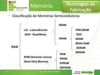 • Classificação de Memórias Semicondutoras
RAM
L/E - Leitura/Escrita
(R/W - Read/Write)
ROM (Somente Leitura)
(Read Only Memory)
SRAM
DRAM
FPM DRAM
EDO
DRAM
BEDO RAM
SDRAM
RDRAM
ROM
PROM
EPROM
EEPROM
Memória Tecnologias de
Fabricação
16 Org. e Arq. de Computadores
 
