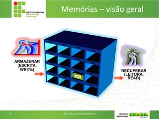ARMAZENAR
(ESCRITA,
WRITE) RECUPERAR
(LEITURA,
READ)
Memórias – visão geral
3 Org. e Arq. de Computadores
 